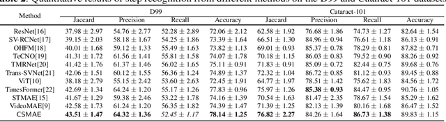 Figure 3 for $\mathsf{CSMAE~}$:~Cataract Surgical Masked Autoencoder (MAE) based Pre-training