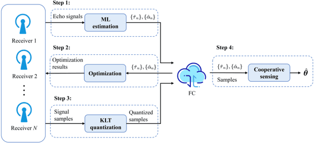 Figure 2 for Joint Node Selection and Resource Allocation Optimization for Cooperative Sensing with a Shared Wireless Backhaul