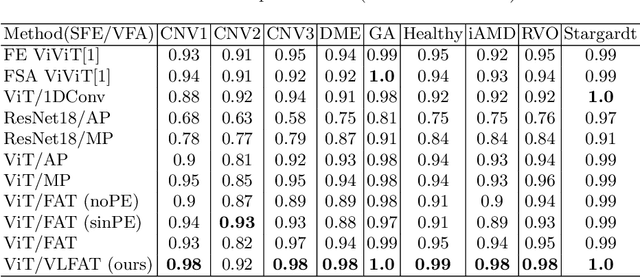 Figure 4 for Transformer-based end-to-end classification of variable-length volumetric data