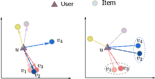 Figure 1 for Semantic-Enhanced Relational Metric Learning for Recommender Systems