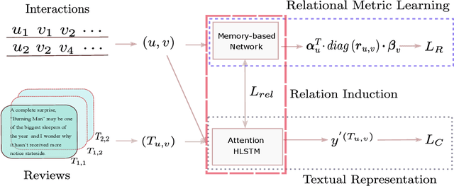 Figure 2 for Semantic-Enhanced Relational Metric Learning for Recommender Systems