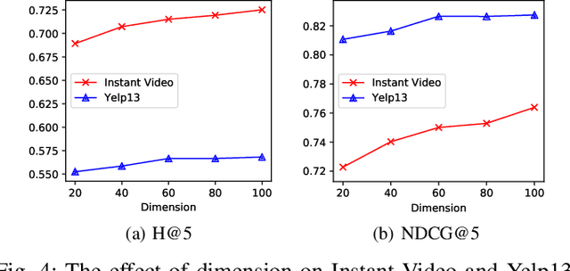 Figure 4 for Semantic-Enhanced Relational Metric Learning for Recommender Systems