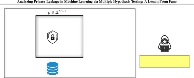 Figure 1 for Analyzing Privacy Leakage in Machine Learning via Multiple Hypothesis Testing: A Lesson From Fano