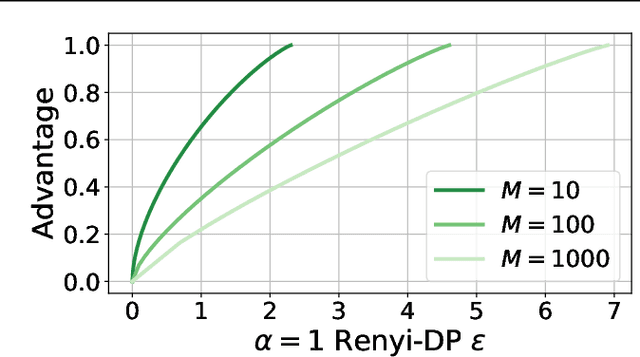 Figure 2 for Analyzing Privacy Leakage in Machine Learning via Multiple Hypothesis Testing: A Lesson From Fano