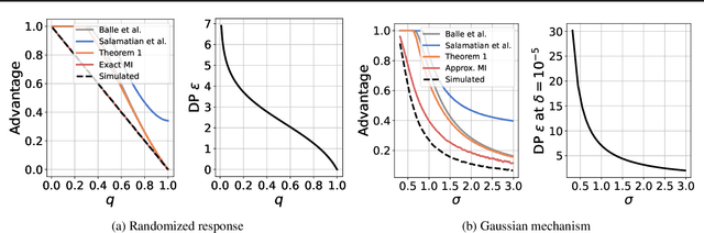 Figure 3 for Analyzing Privacy Leakage in Machine Learning via Multiple Hypothesis Testing: A Lesson From Fano