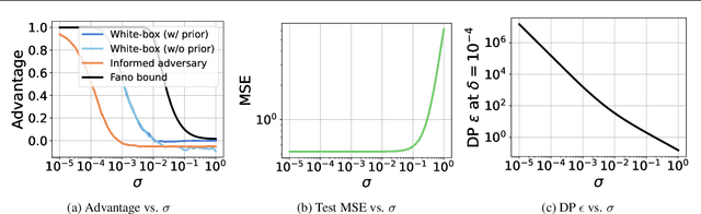 Figure 4 for Analyzing Privacy Leakage in Machine Learning via Multiple Hypothesis Testing: A Lesson From Fano