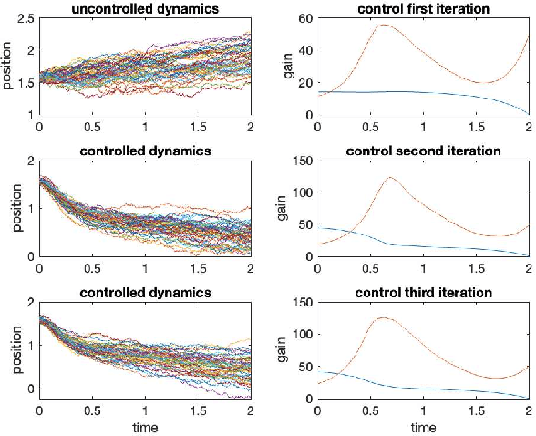 Figure 1 for Ensemble Kalman-Bucy filtering for nonlinear model predictive control