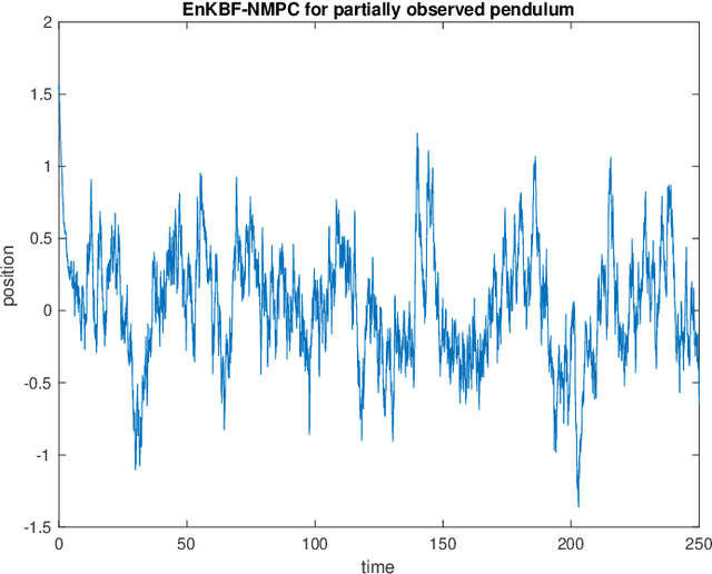 Figure 2 for Ensemble Kalman-Bucy filtering for nonlinear model predictive control