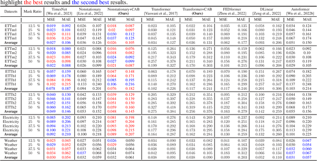 Figure 2 for Correlated Attention in Transformers for Multivariate Time Series