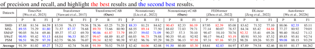 Figure 3 for Correlated Attention in Transformers for Multivariate Time Series