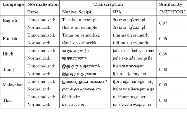 Figure 1 for What is lost in Normalization? Exploring Pitfalls in Multilingual ASR Model Evaluations