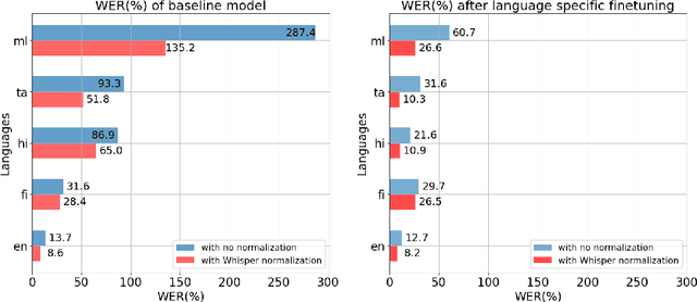 Figure 2 for What is lost in Normalization? Exploring Pitfalls in Multilingual ASR Model Evaluations
