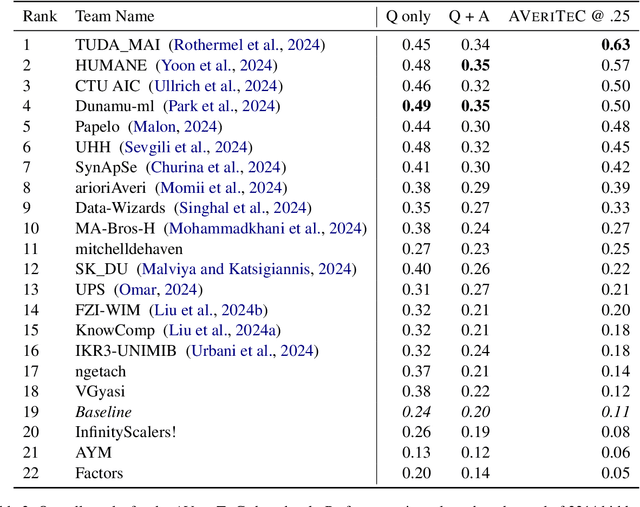 Figure 3 for The Automated Verification of Textual Claims (AVeriTeC) Shared Task