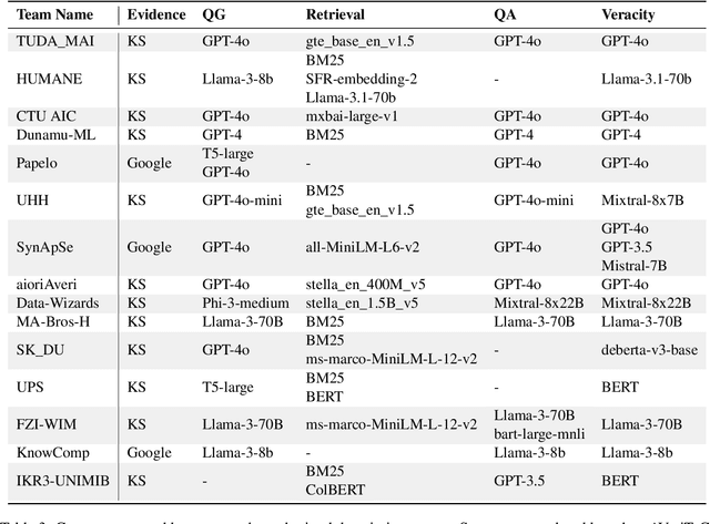 Figure 4 for The Automated Verification of Textual Claims (AVeriTeC) Shared Task