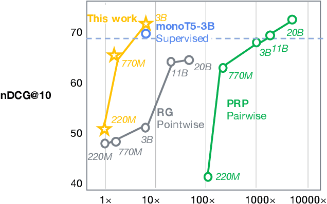 Figure 1 for Instruction Distillation Makes Large Language Models Efficient Zero-shot Rankers