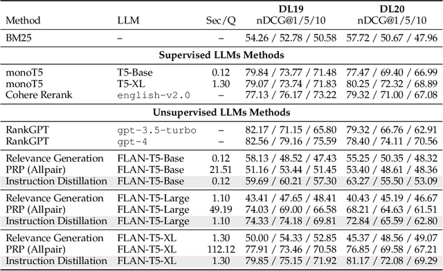 Figure 4 for Instruction Distillation Makes Large Language Models Efficient Zero-shot Rankers