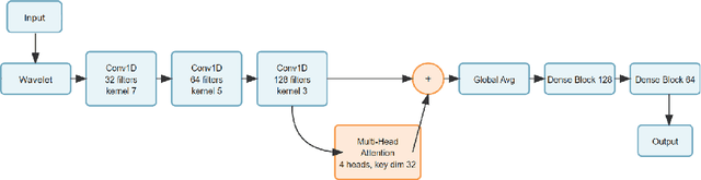 Figure 3 for Hybrid Deep Learning Model for epileptic seizure classification by using 1D-CNN with multi-head attention mechanism