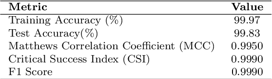 Figure 2 for Hybrid Deep Learning Model for epileptic seizure classification by using 1D-CNN with multi-head attention mechanism