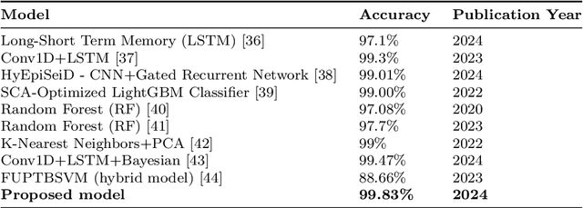 Figure 4 for Hybrid Deep Learning Model for epileptic seizure classification by using 1D-CNN with multi-head attention mechanism