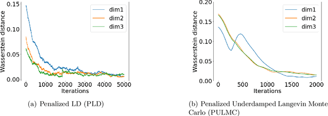 Figure 2 for Penalized Langevin and Hamiltonian Monte Carlo Algorithms for Constrained Sampling