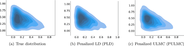 Figure 3 for Penalized Langevin and Hamiltonian Monte Carlo Algorithms for Constrained Sampling