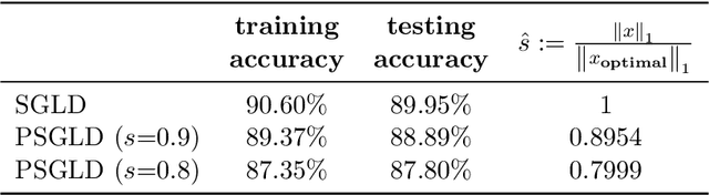 Figure 4 for Penalized Langevin and Hamiltonian Monte Carlo Algorithms for Constrained Sampling