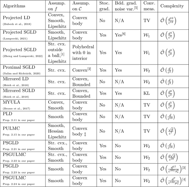 Figure 1 for Penalized Langevin and Hamiltonian Monte Carlo Algorithms for Constrained Sampling