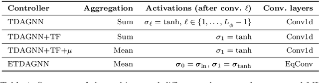 Figure 2 for Learning Decentralized Swarms Using Rotation Equivariant Graph Neural Networks