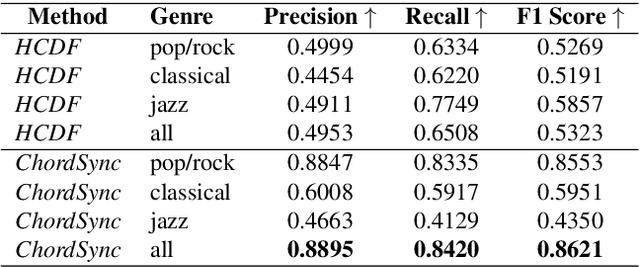 Figure 4 for ChordSync: Conformer-Based Alignment of Chord Annotations to Music Audio