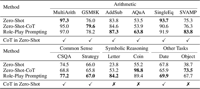 Figure 3 for Better Zero-Shot Reasoning with Role-Play Prompting