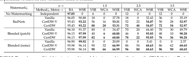 Figure 2 for CertDW: Towards Certified Dataset Ownership Verification via Conformal Prediction