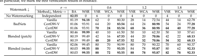 Figure 4 for CertDW: Towards Certified Dataset Ownership Verification via Conformal Prediction