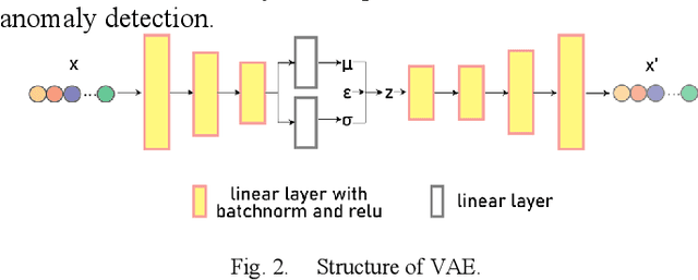 Figure 2 for Corn Yield Prediction based on Remotely Sensed Variables Using Variational Autoencoder and Multiple Instance Regression