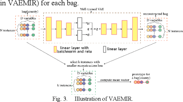 Figure 3 for Corn Yield Prediction based on Remotely Sensed Variables Using Variational Autoencoder and Multiple Instance Regression