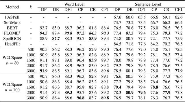 Figure 3 for Constructing Word-Context-Coupled Space Aligned with Associative Knowledge Relations for Interpretable Language Modeling