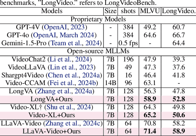 Figure 4 for CoS: Chain-of-Shot Prompting for Long Video Understanding