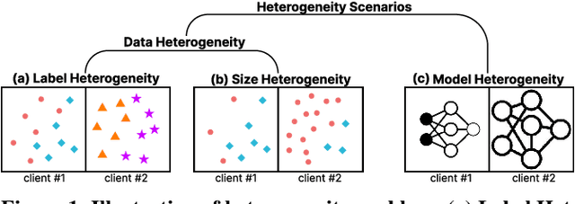 Figure 1 for A Unified Solution to Diverse Heterogeneities in One-shot Federated Learning