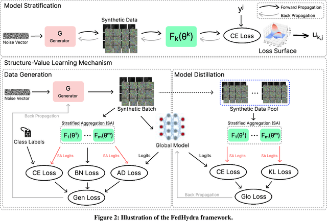 Figure 3 for A Unified Solution to Diverse Heterogeneities in One-shot Federated Learning