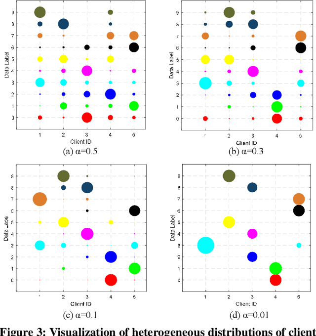 Figure 4 for A Unified Solution to Diverse Heterogeneities in One-shot Federated Learning