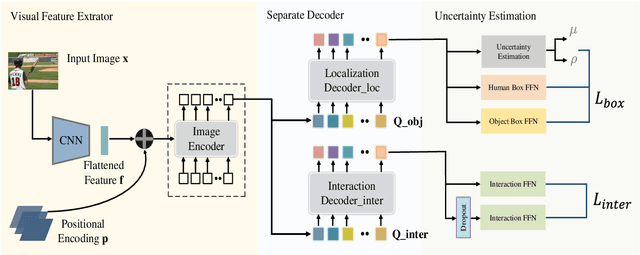 Figure 3 for UAHOI: Uncertainty-aware Robust Interaction Learning for HOI Detection