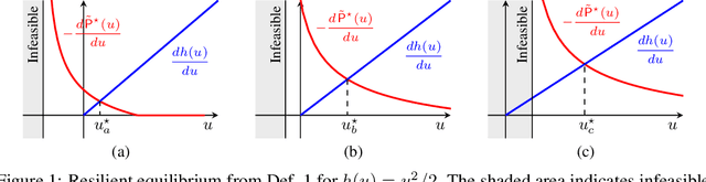 Figure 1 for Resilient Constrained Learning