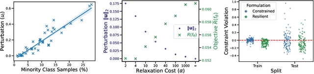 Figure 3 for Resilient Constrained Learning