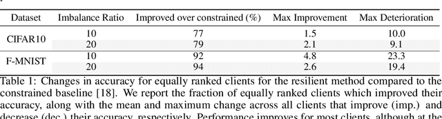 Figure 2 for Resilient Constrained Learning