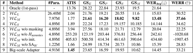 Figure 3 for Whispering LLaMA: A Cross-Modal Generative Error Correction Framework for Speech Recognition