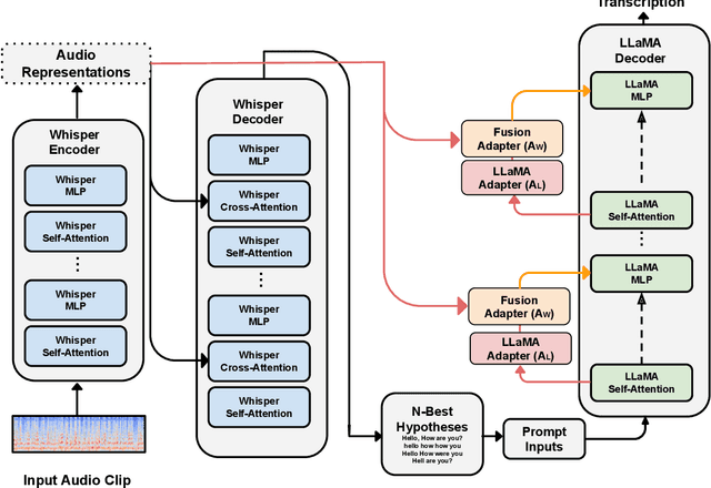 Figure 4 for Whispering LLaMA: A Cross-Modal Generative Error Correction Framework for Speech Recognition
