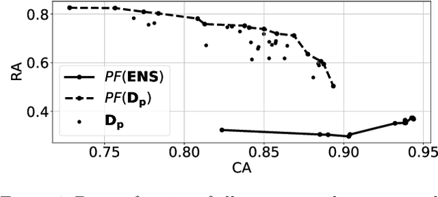 Figure 2 for On the Robustness of Distributed Machine Learning against Transfer Attacks