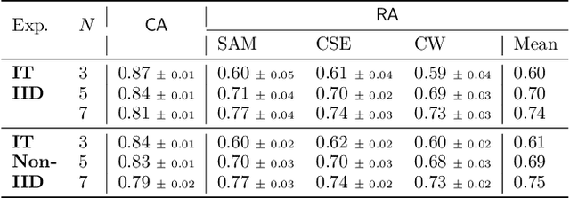 Figure 3 for On the Robustness of Distributed Machine Learning against Transfer Attacks