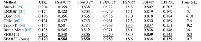 Figure 1 for SPAR3D: Stable Point-Aware Reconstruction of 3D Objects from Single Images