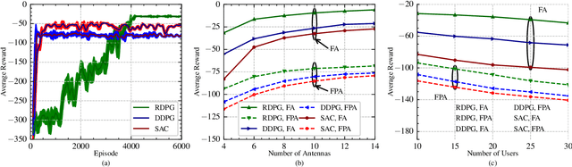 Figure 1 for Enhancement of Over-the-Air Federated Learning by Using AI-based Fluid Antenna System