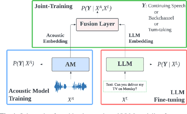 Figure 1 for Turn-taking and Backchannel Prediction with Acoustic and Large Language Model Fusion